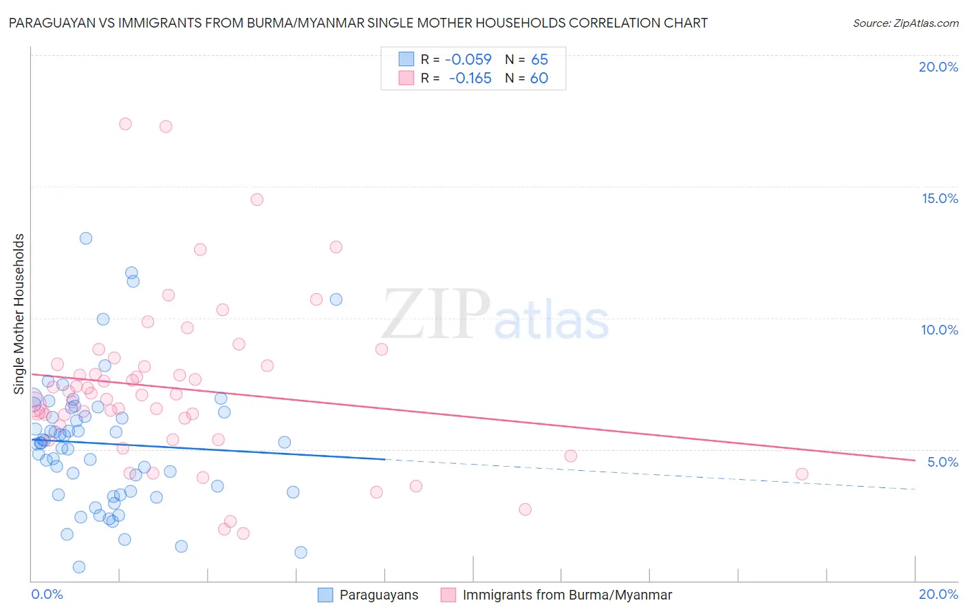 Paraguayan vs Immigrants from Burma/Myanmar Single Mother Households