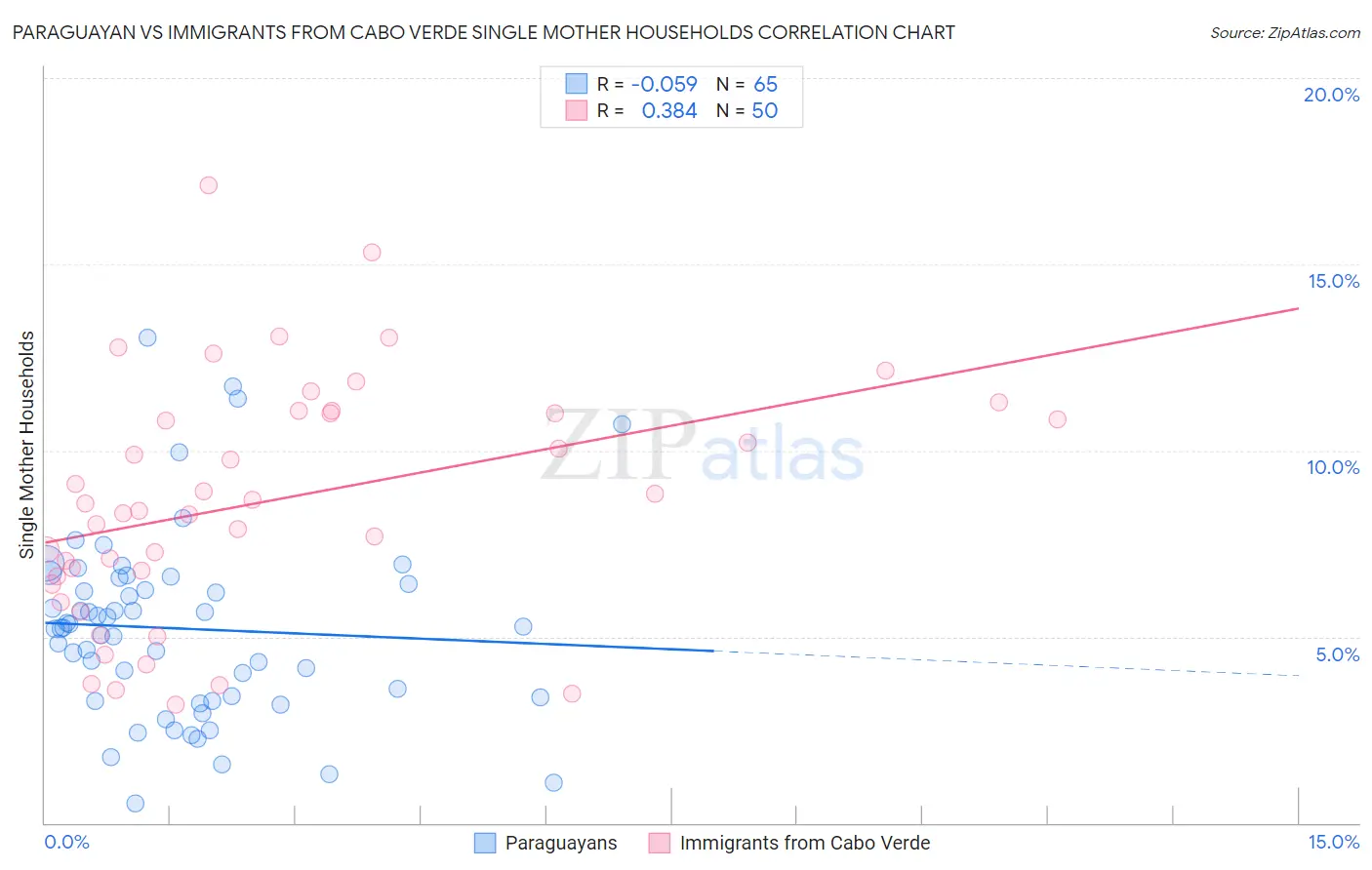 Paraguayan vs Immigrants from Cabo Verde Single Mother Households
