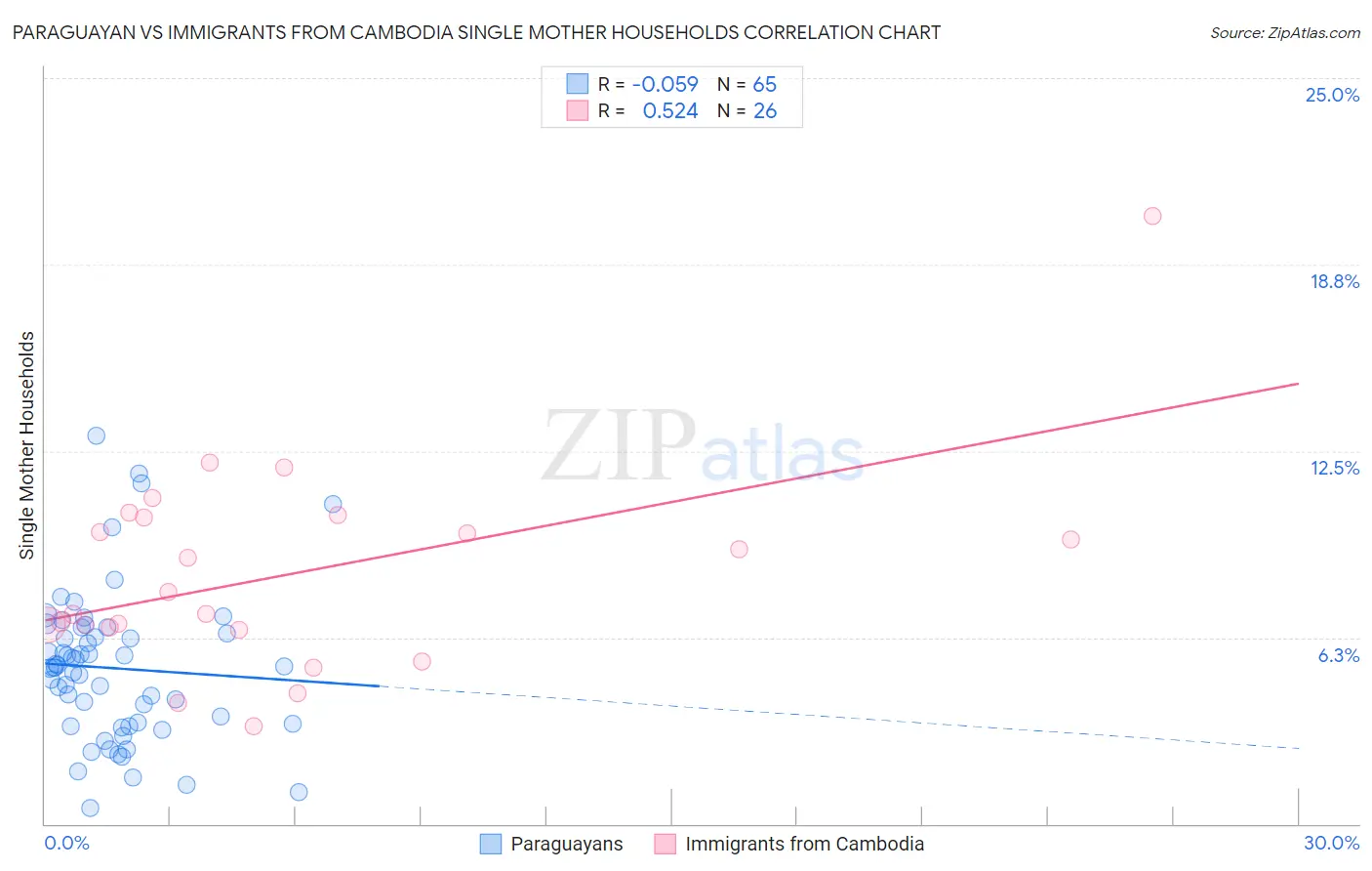 Paraguayan vs Immigrants from Cambodia Single Mother Households