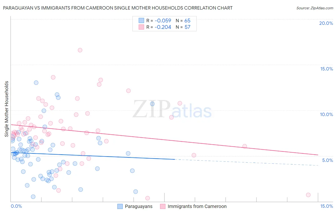 Paraguayan vs Immigrants from Cameroon Single Mother Households