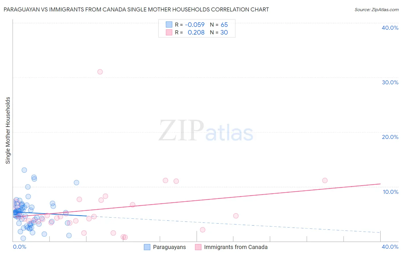 Paraguayan vs Immigrants from Canada Single Mother Households