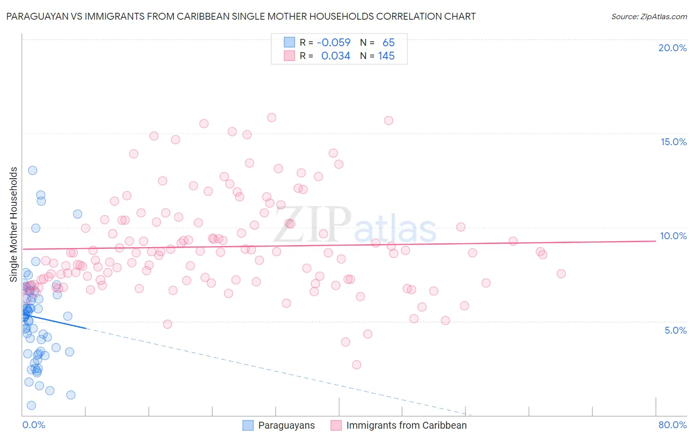 Paraguayan vs Immigrants from Caribbean Single Mother Households