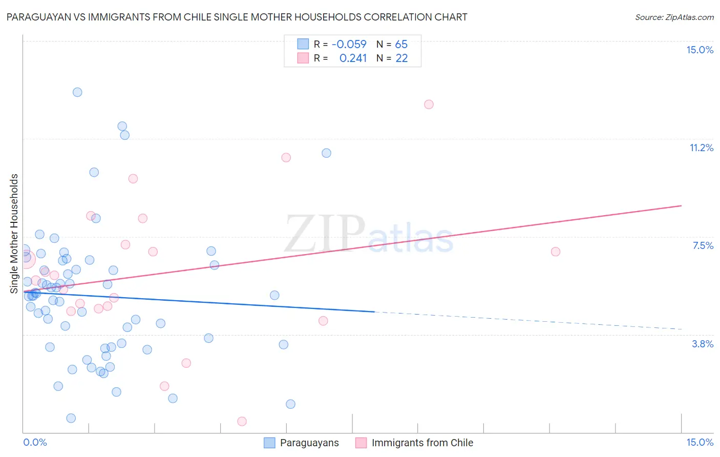 Paraguayan vs Immigrants from Chile Single Mother Households