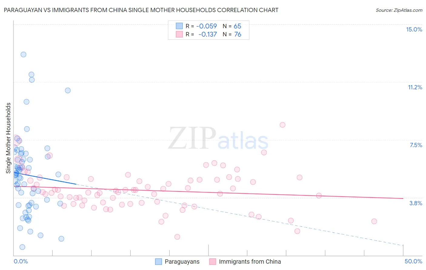 Paraguayan vs Immigrants from China Single Mother Households