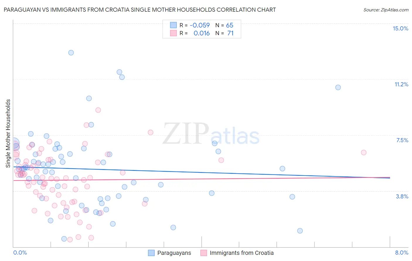 Paraguayan vs Immigrants from Croatia Single Mother Households