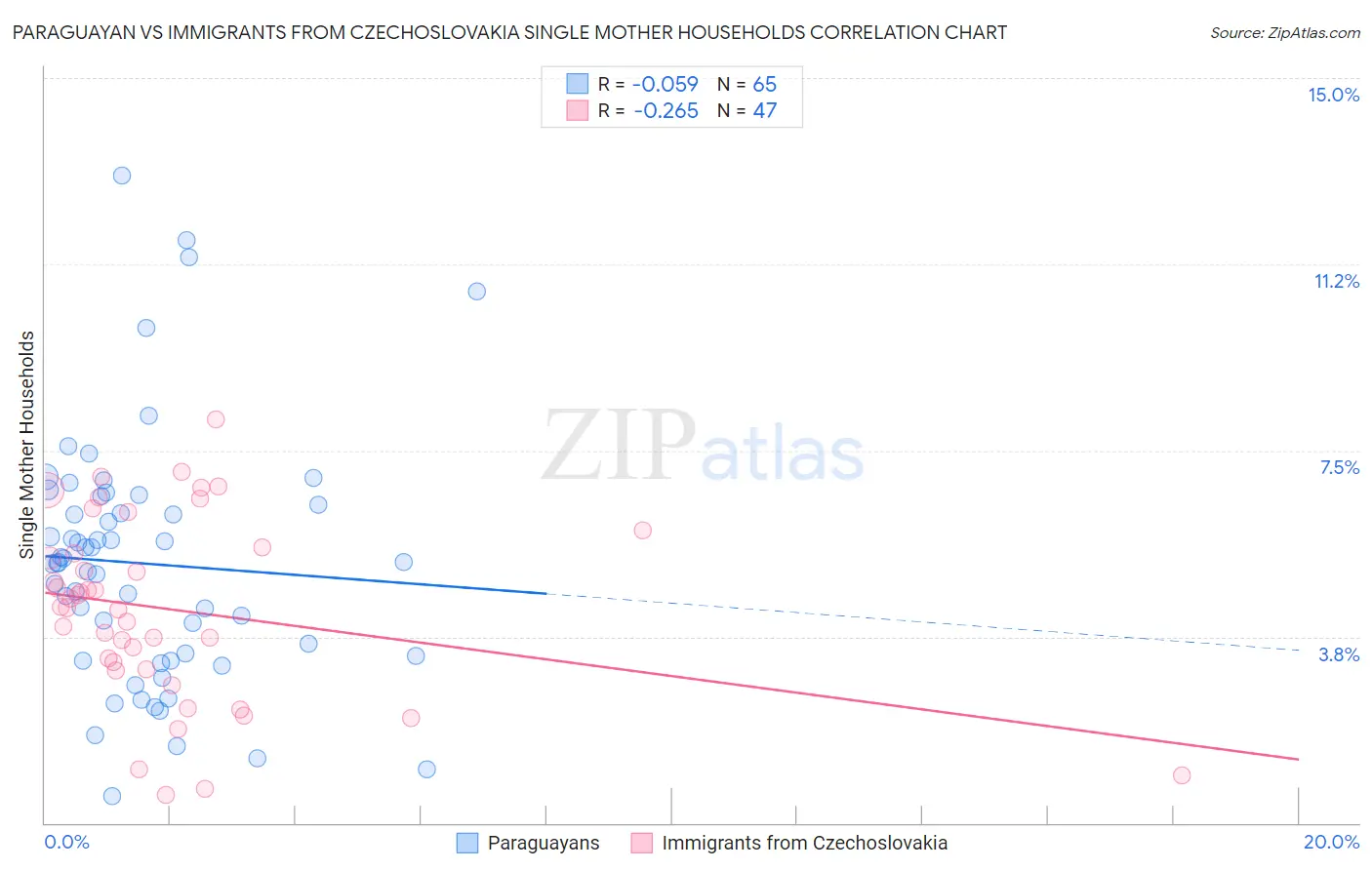 Paraguayan vs Immigrants from Czechoslovakia Single Mother Households