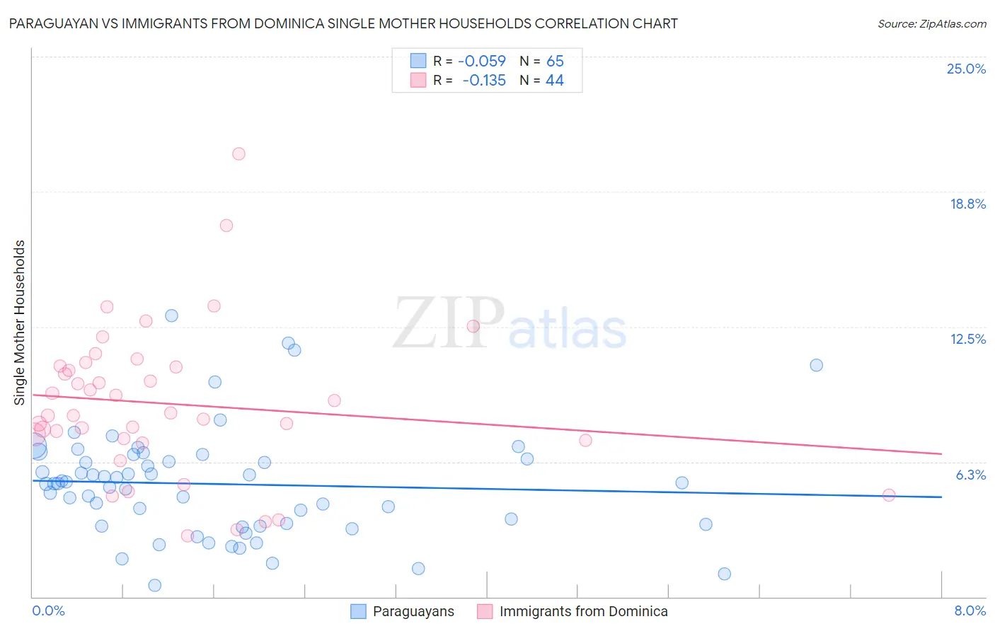 Paraguayan vs Immigrants from Dominica Single Mother Households