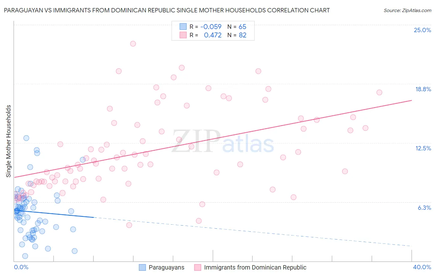 Paraguayan vs Immigrants from Dominican Republic Single Mother Households