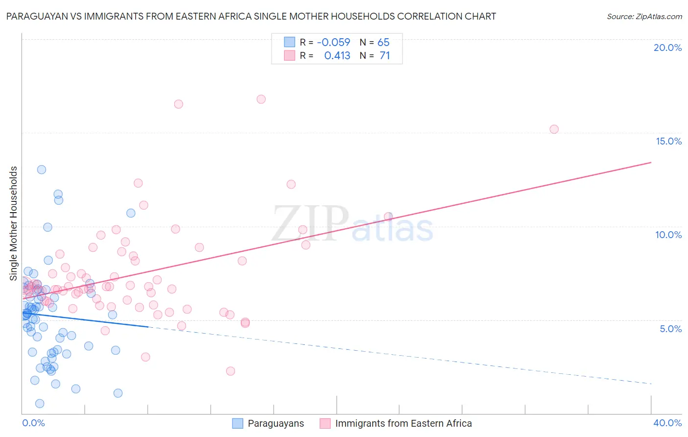 Paraguayan vs Immigrants from Eastern Africa Single Mother Households