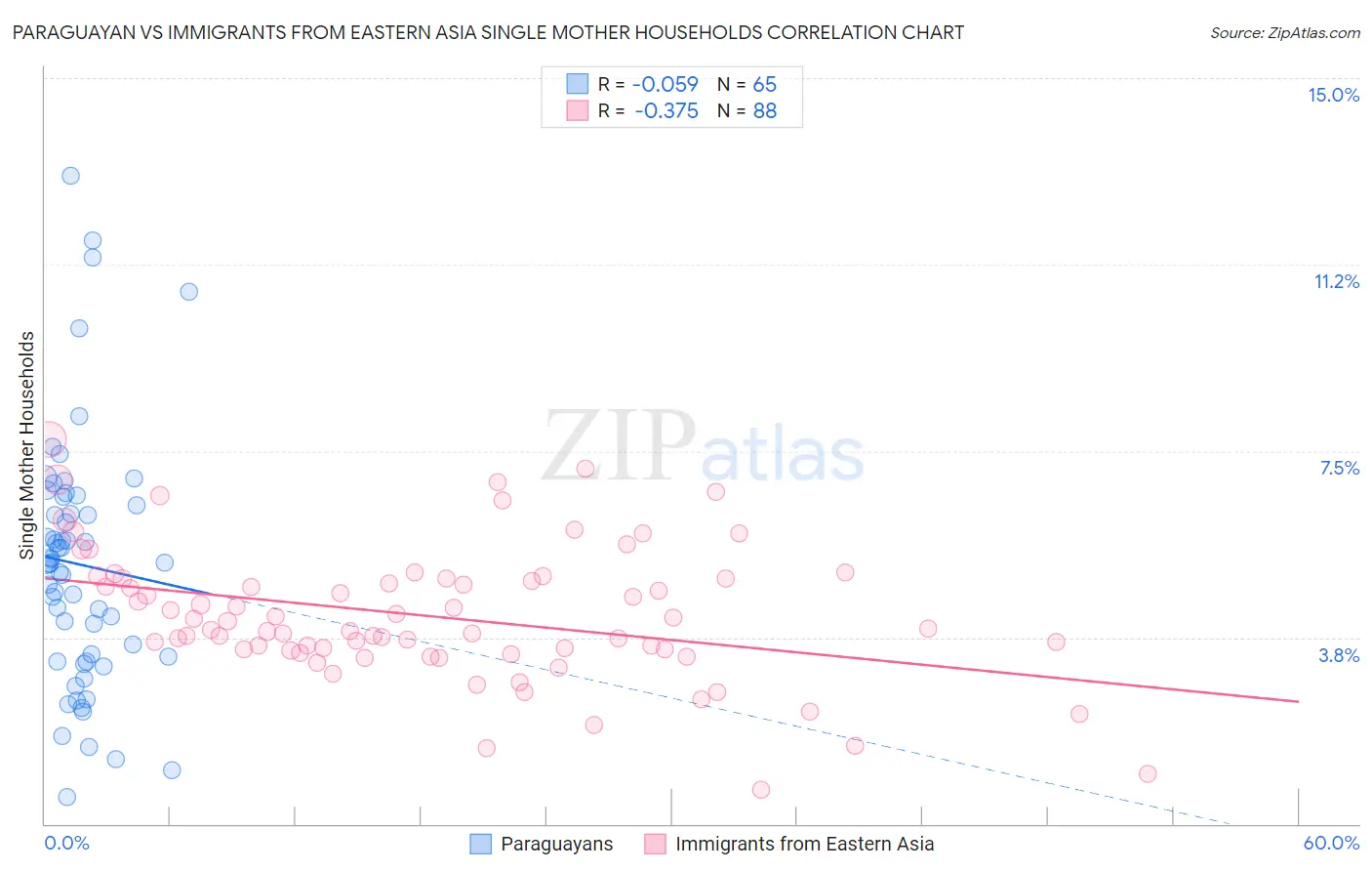 Paraguayan vs Immigrants from Eastern Asia Single Mother Households