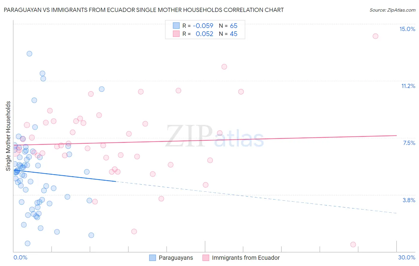 Paraguayan vs Immigrants from Ecuador Single Mother Households