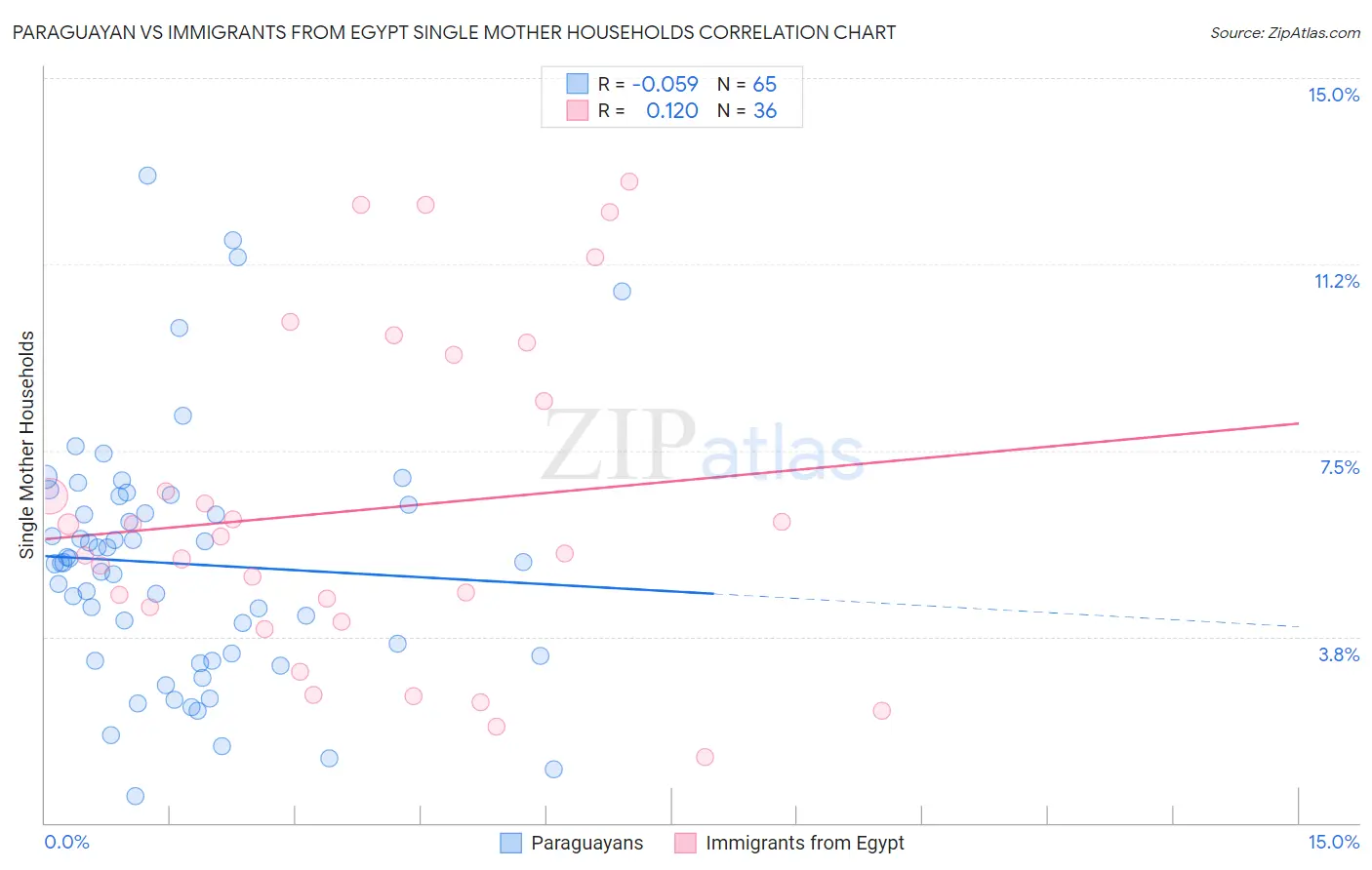 Paraguayan vs Immigrants from Egypt Single Mother Households