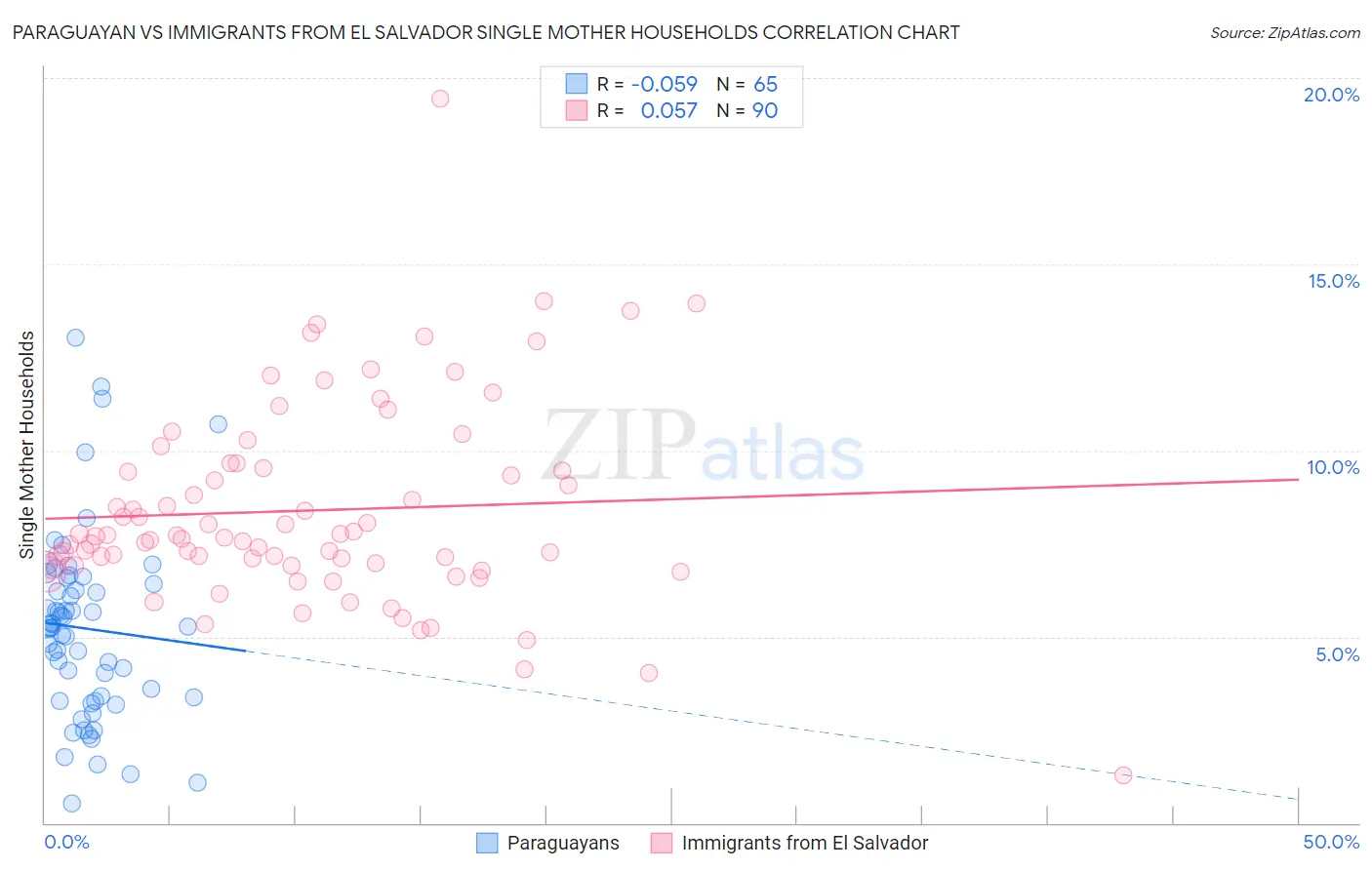 Paraguayan vs Immigrants from El Salvador Single Mother Households