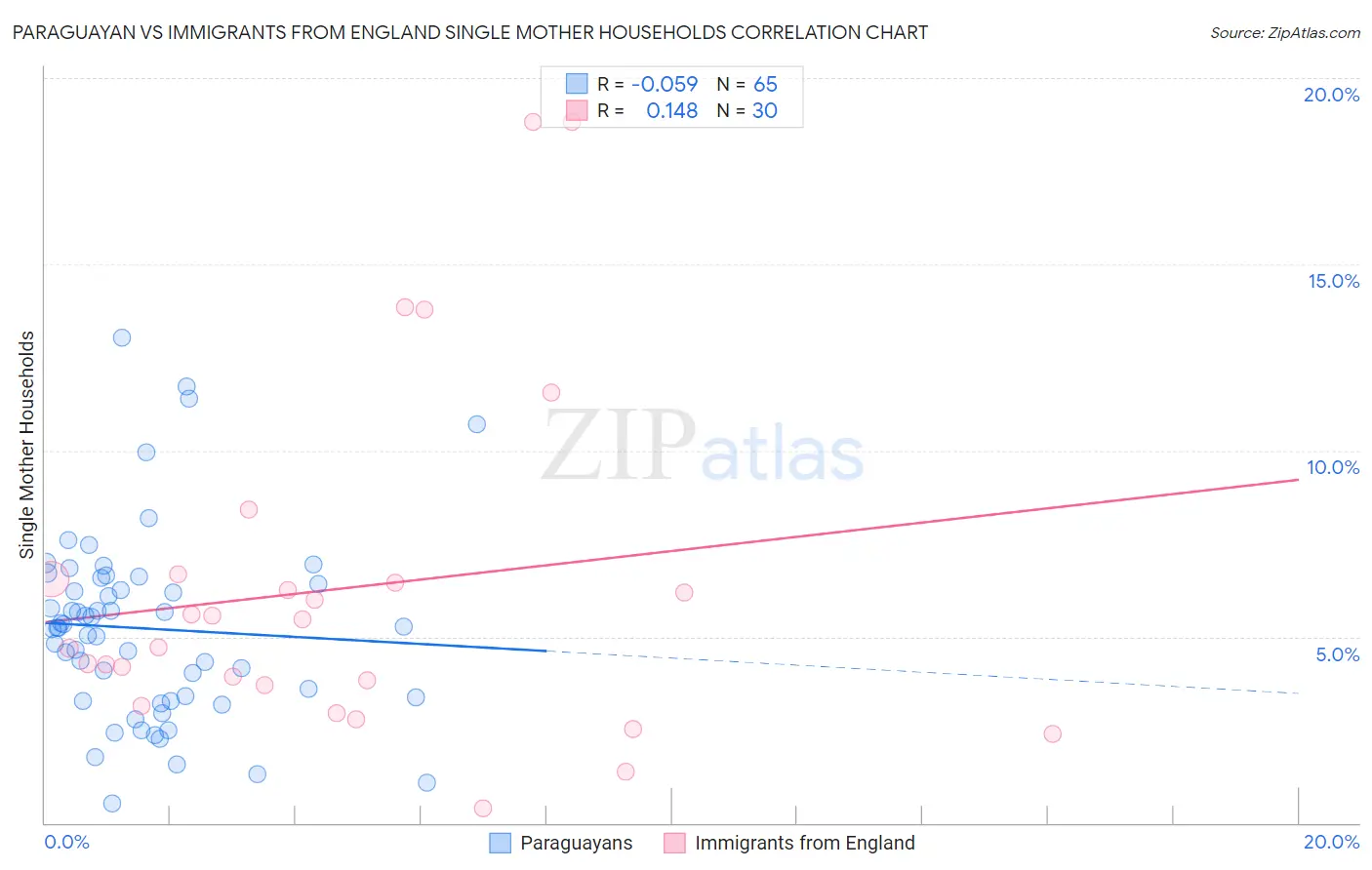 Paraguayan vs Immigrants from England Single Mother Households