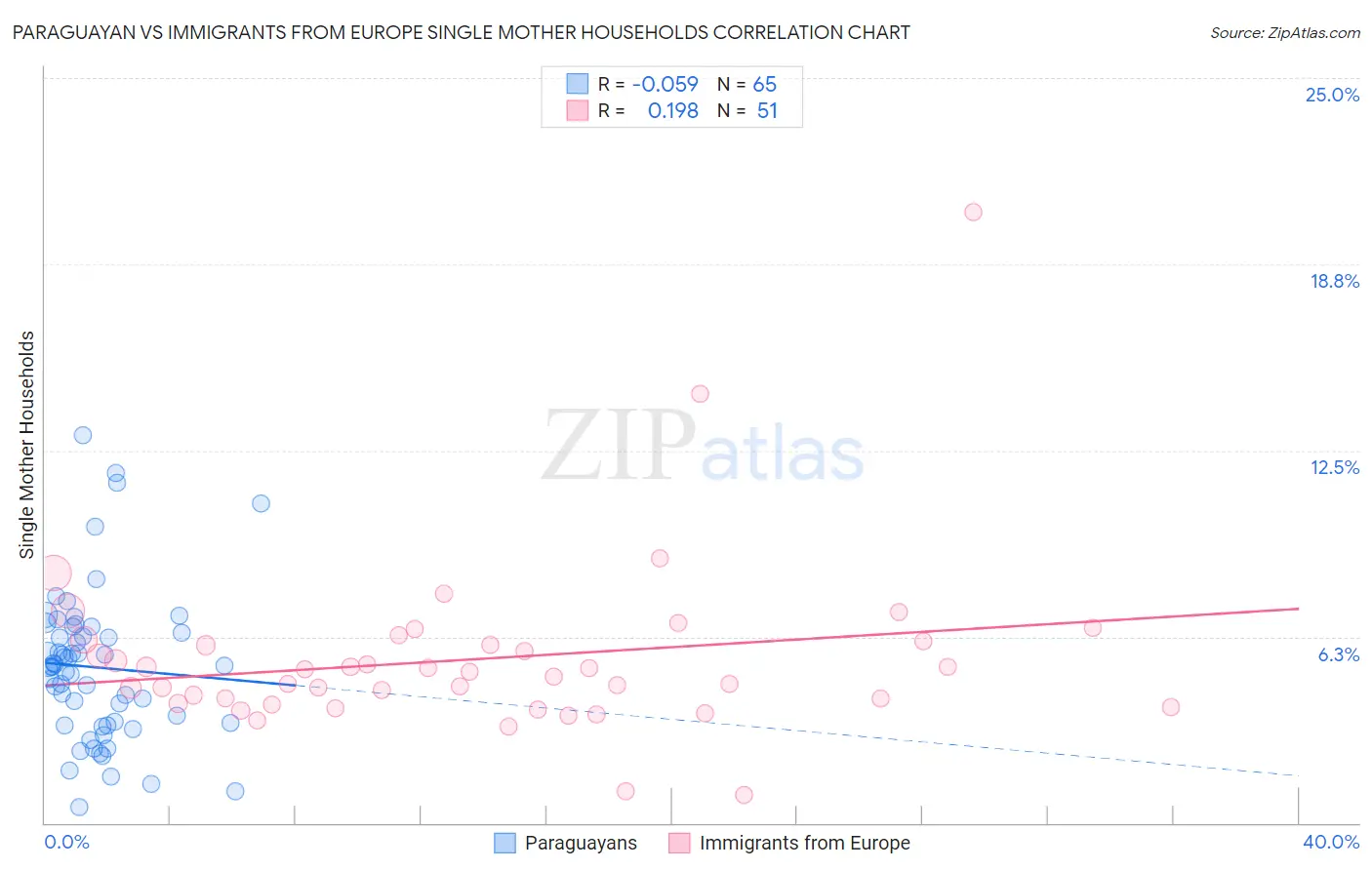 Paraguayan vs Immigrants from Europe Single Mother Households