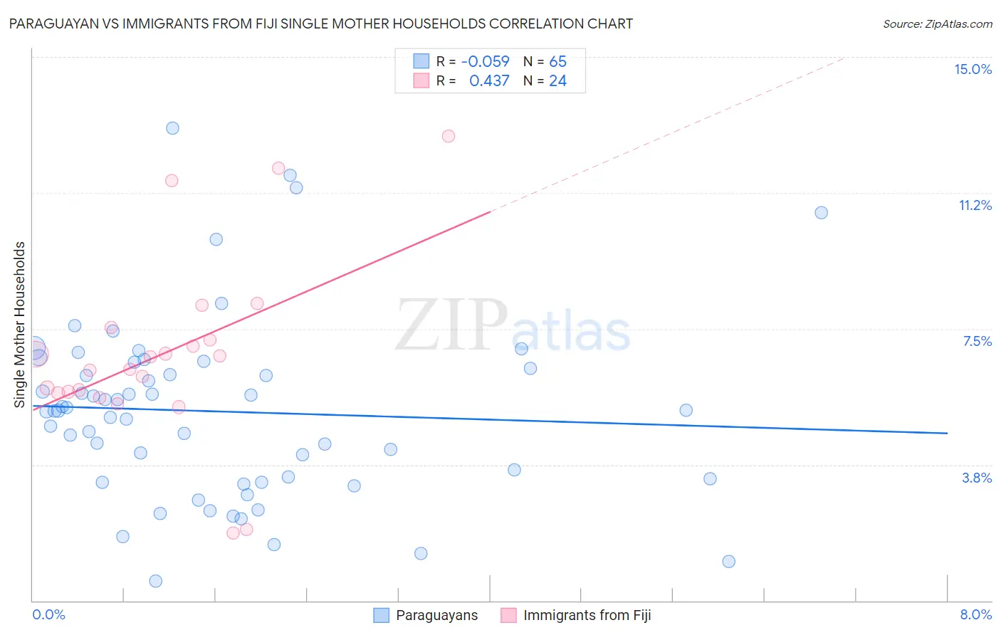 Paraguayan vs Immigrants from Fiji Single Mother Households