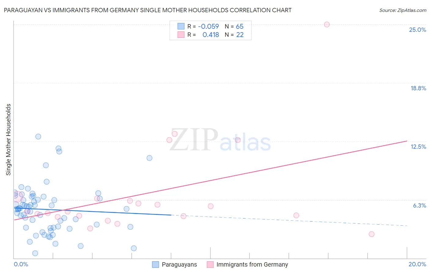 Paraguayan vs Immigrants from Germany Single Mother Households