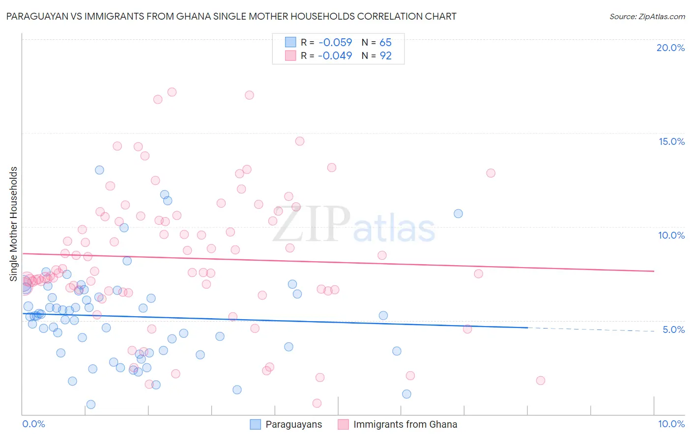 Paraguayan vs Immigrants from Ghana Single Mother Households