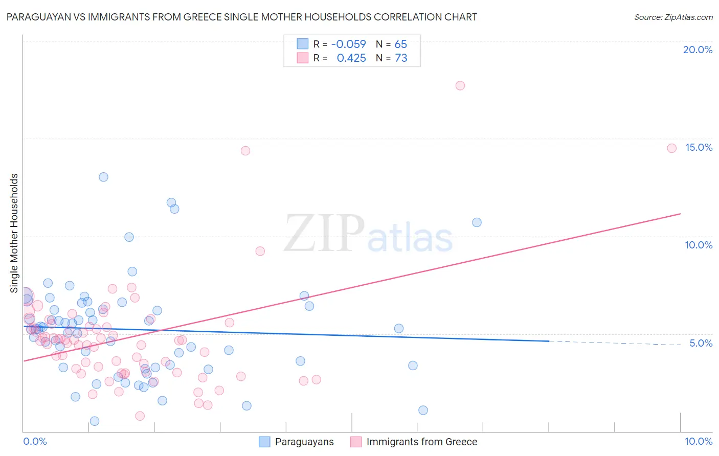 Paraguayan vs Immigrants from Greece Single Mother Households