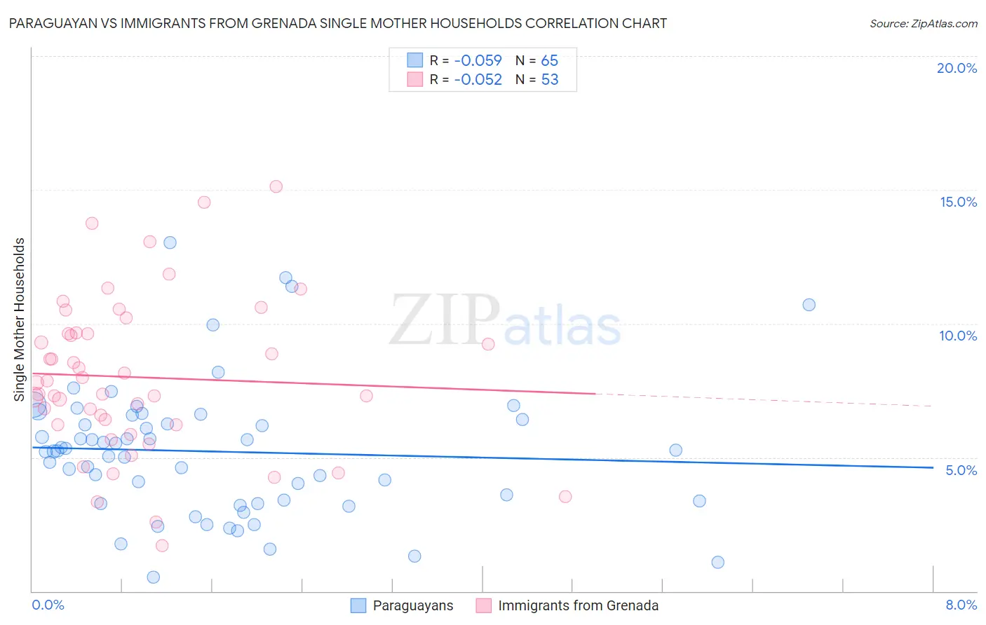 Paraguayan vs Immigrants from Grenada Single Mother Households