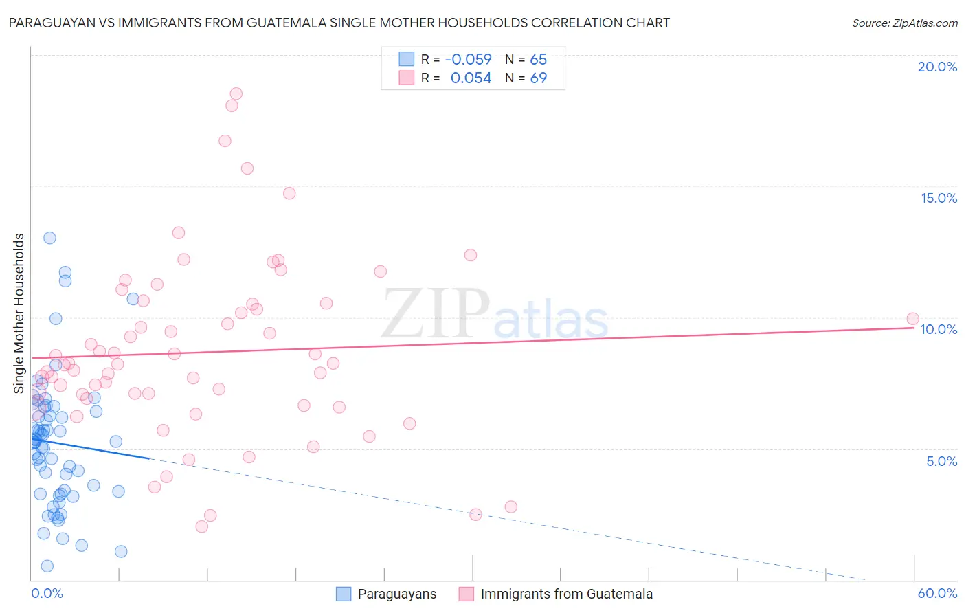 Paraguayan vs Immigrants from Guatemala Single Mother Households