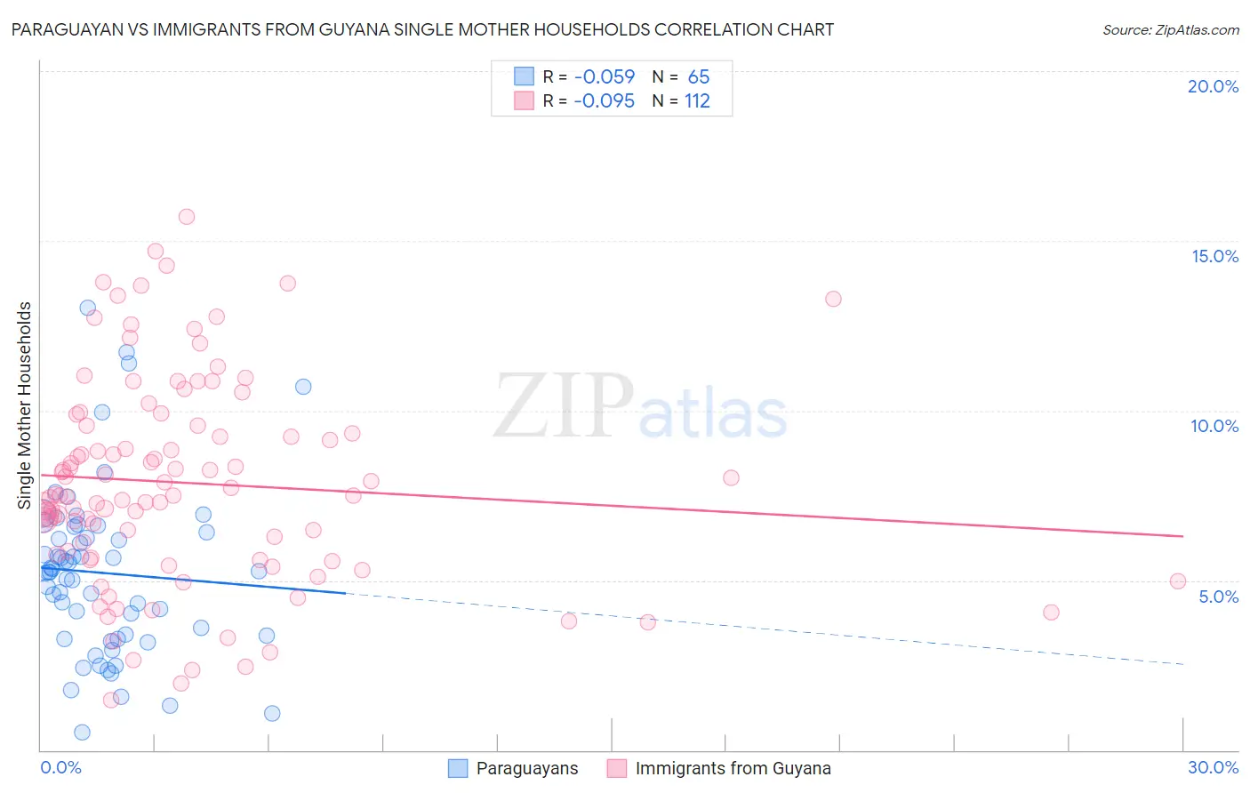Paraguayan vs Immigrants from Guyana Single Mother Households