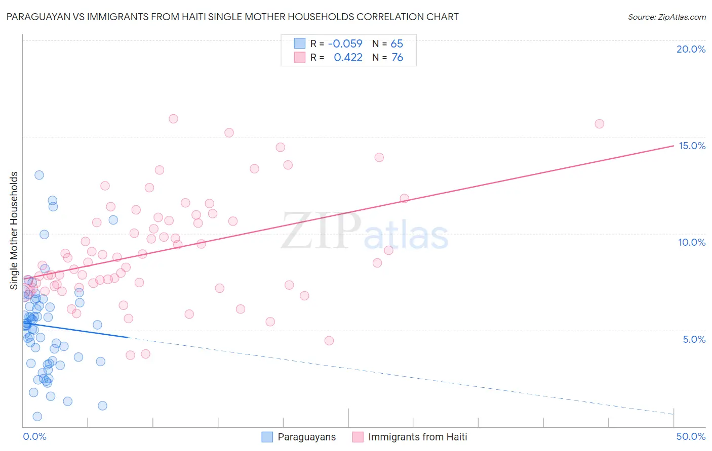 Paraguayan vs Immigrants from Haiti Single Mother Households