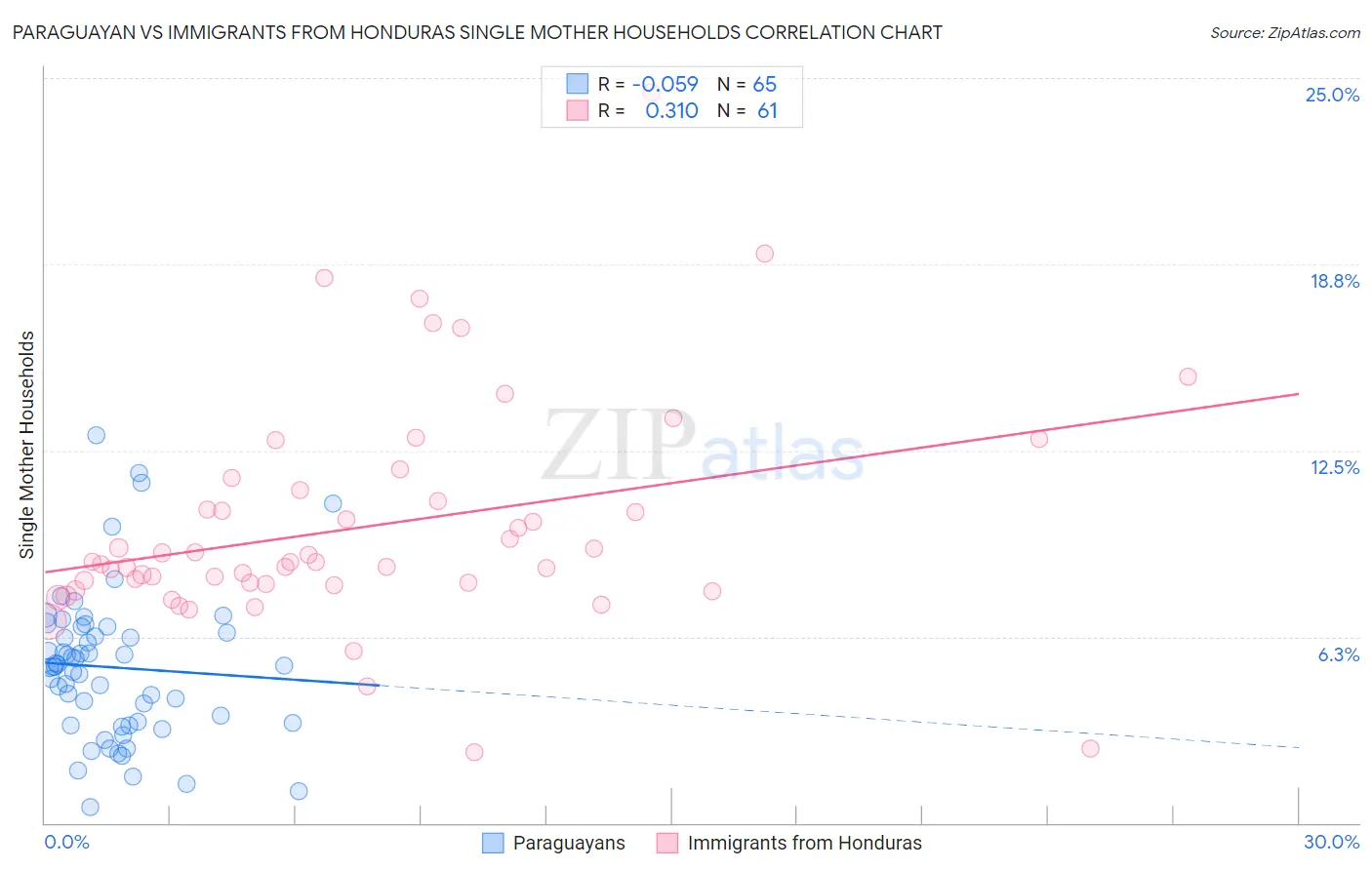 Paraguayan vs Immigrants from Honduras Single Mother Households