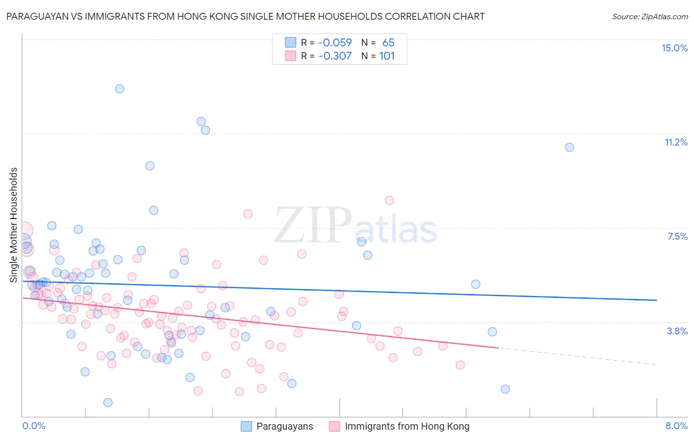 Paraguayan vs Immigrants from Hong Kong Single Mother Households