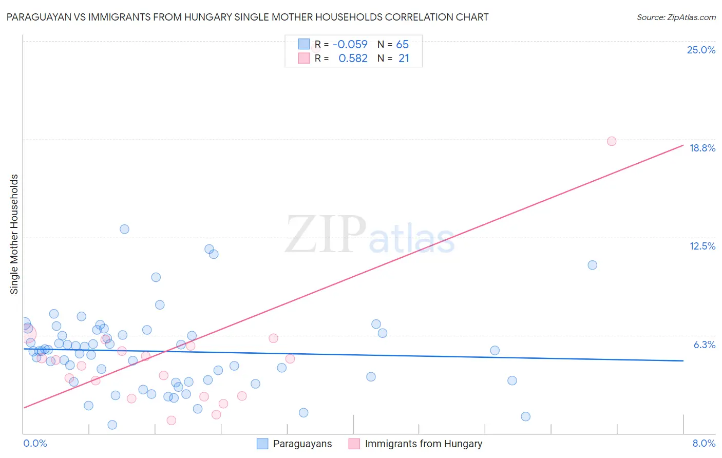 Paraguayan vs Immigrants from Hungary Single Mother Households