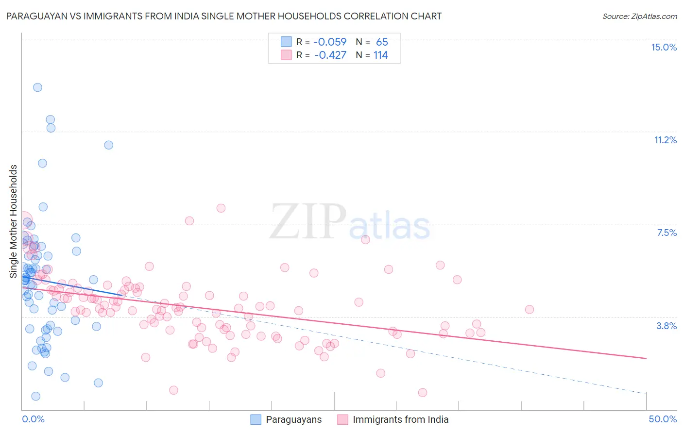 Paraguayan vs Immigrants from India Single Mother Households
