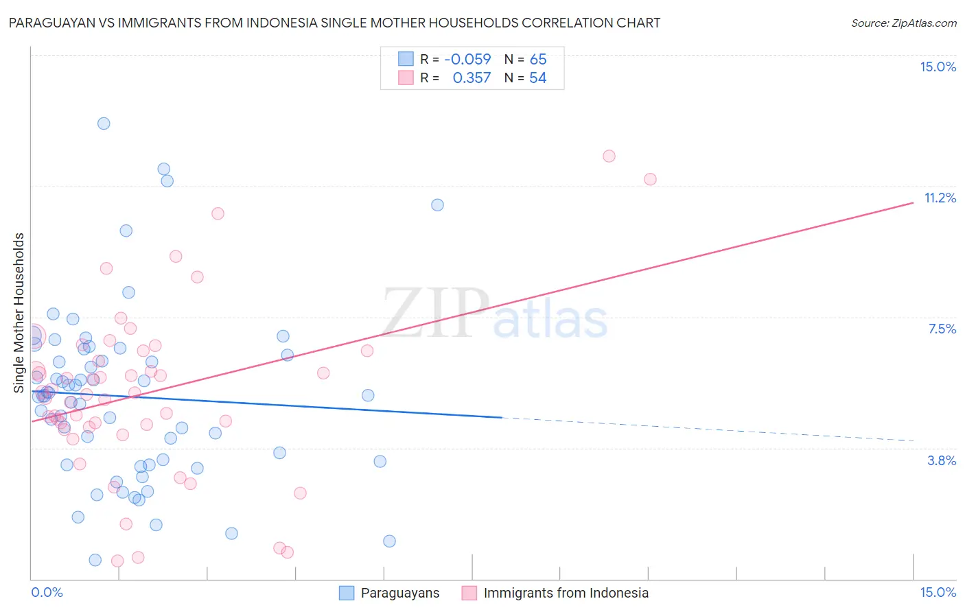 Paraguayan vs Immigrants from Indonesia Single Mother Households