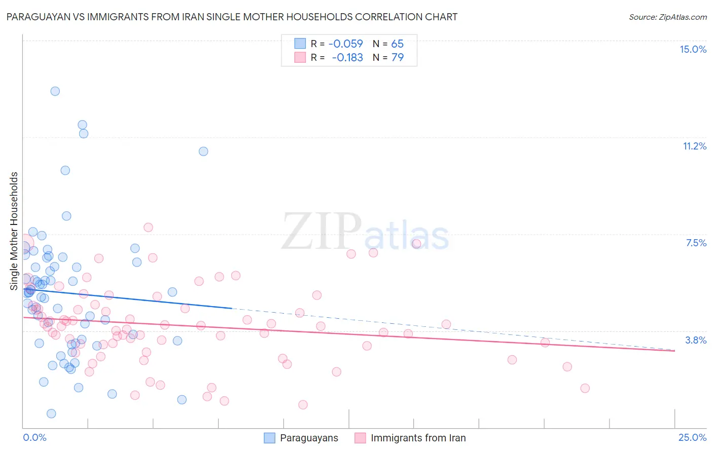 Paraguayan vs Immigrants from Iran Single Mother Households