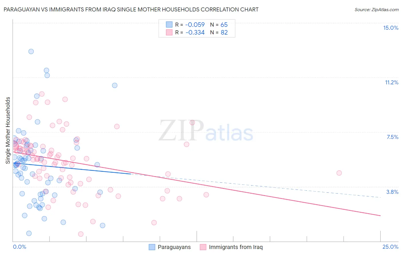 Paraguayan vs Immigrants from Iraq Single Mother Households