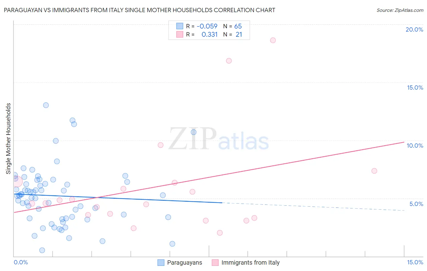 Paraguayan vs Immigrants from Italy Single Mother Households