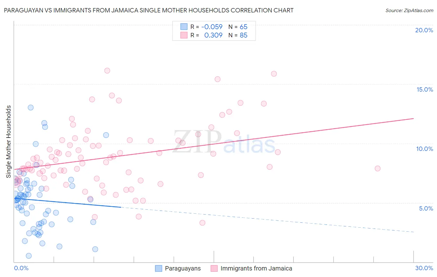 Paraguayan vs Immigrants from Jamaica Single Mother Households