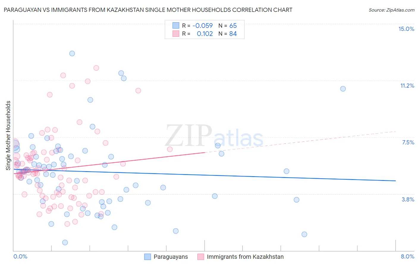 Paraguayan vs Immigrants from Kazakhstan Single Mother Households