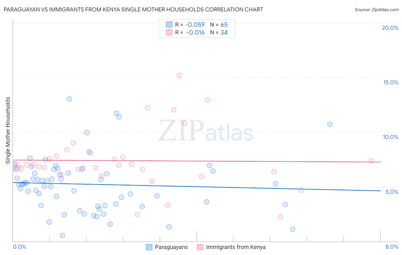 Paraguayan vs Immigrants from Kenya Single Mother Households