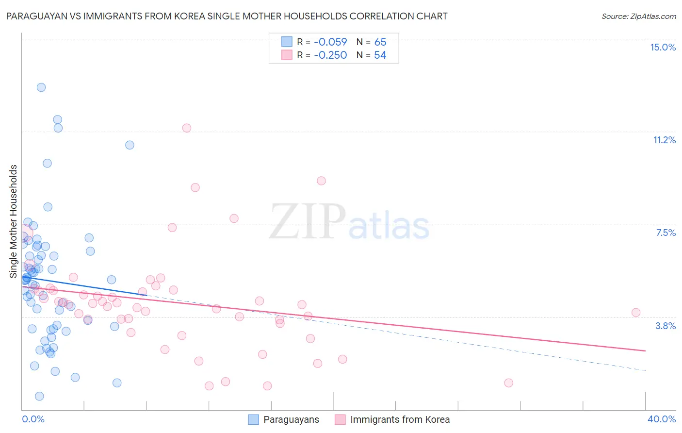 Paraguayan vs Immigrants from Korea Single Mother Households