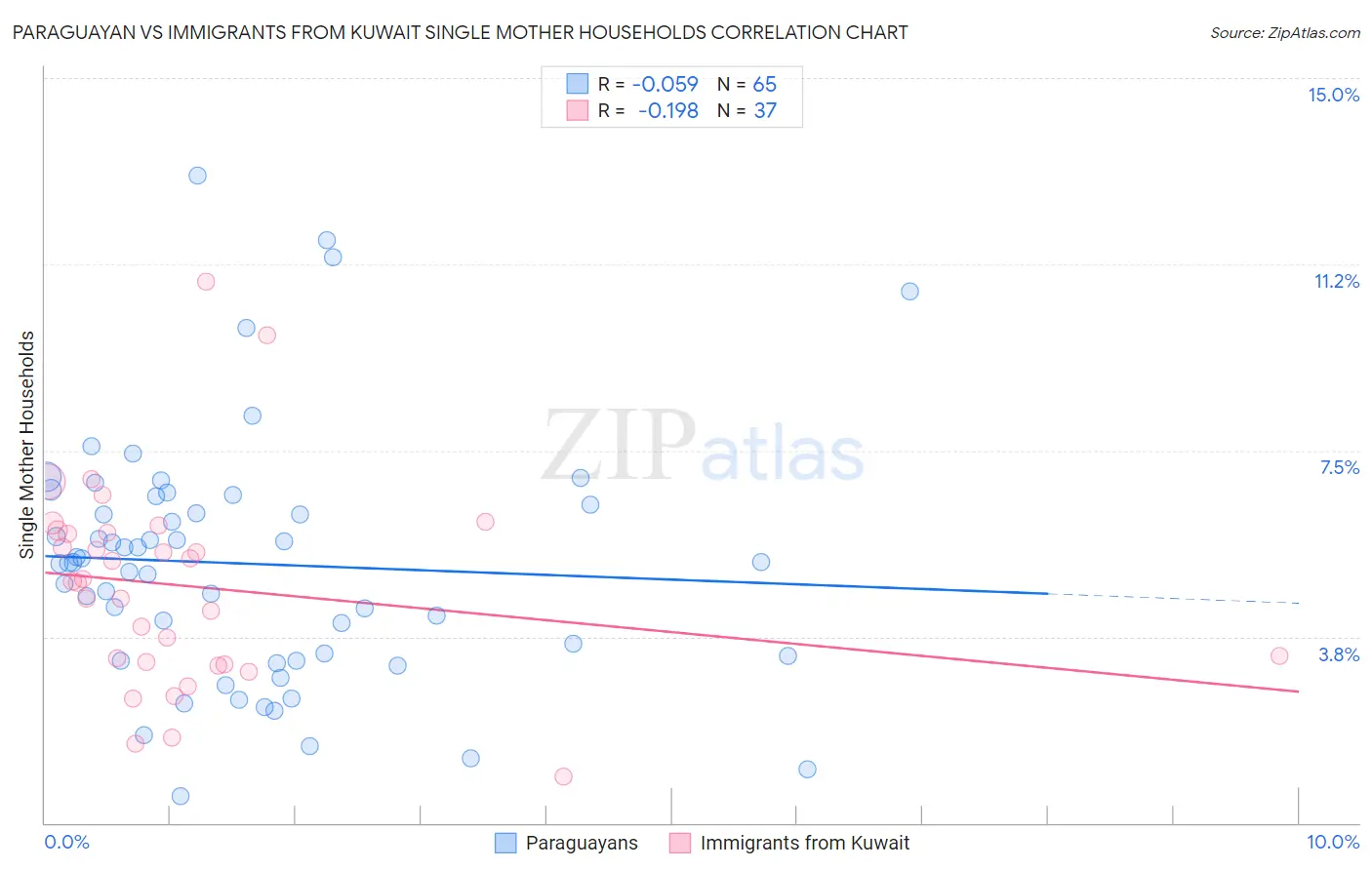 Paraguayan vs Immigrants from Kuwait Single Mother Households