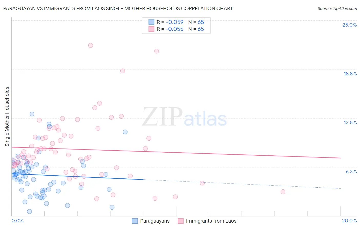 Paraguayan vs Immigrants from Laos Single Mother Households