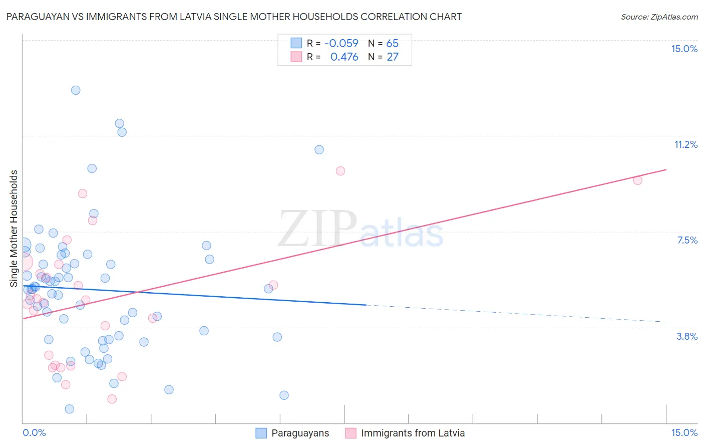 Paraguayan vs Immigrants from Latvia Single Mother Households