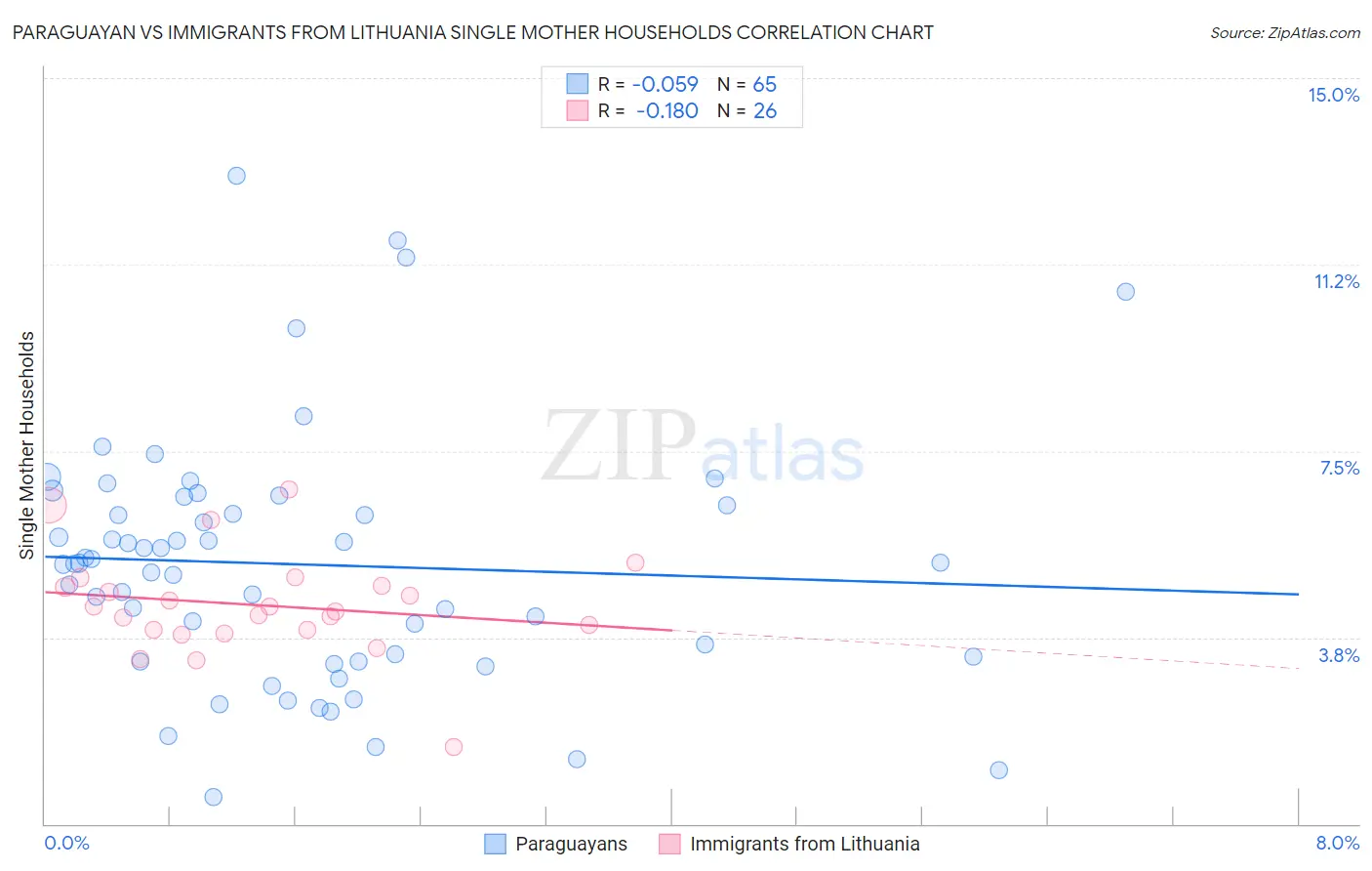 Paraguayan vs Immigrants from Lithuania Single Mother Households