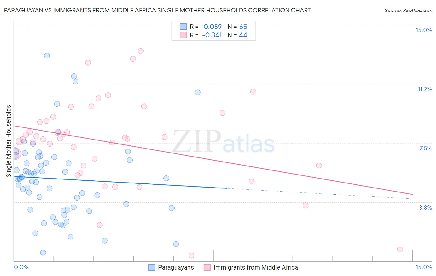 Paraguayan vs Immigrants from Middle Africa Single Mother Households