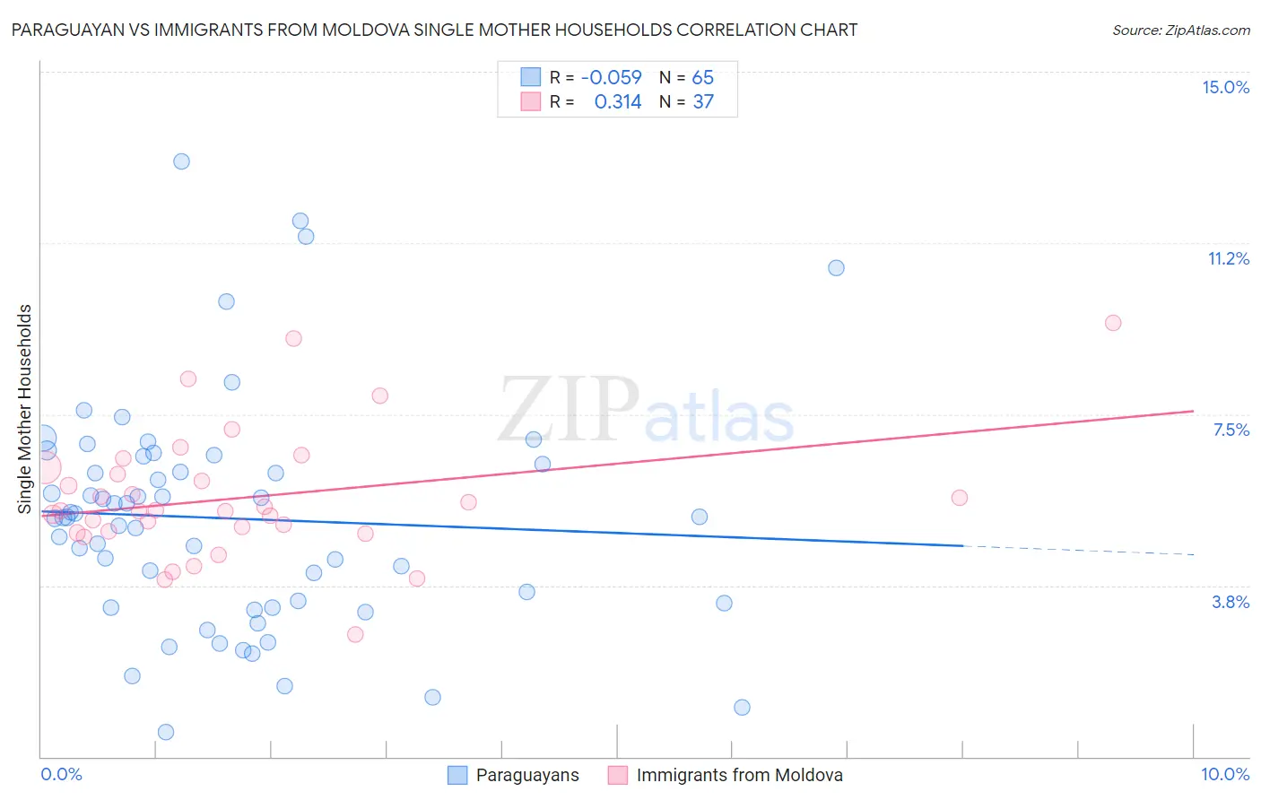 Paraguayan vs Immigrants from Moldova Single Mother Households