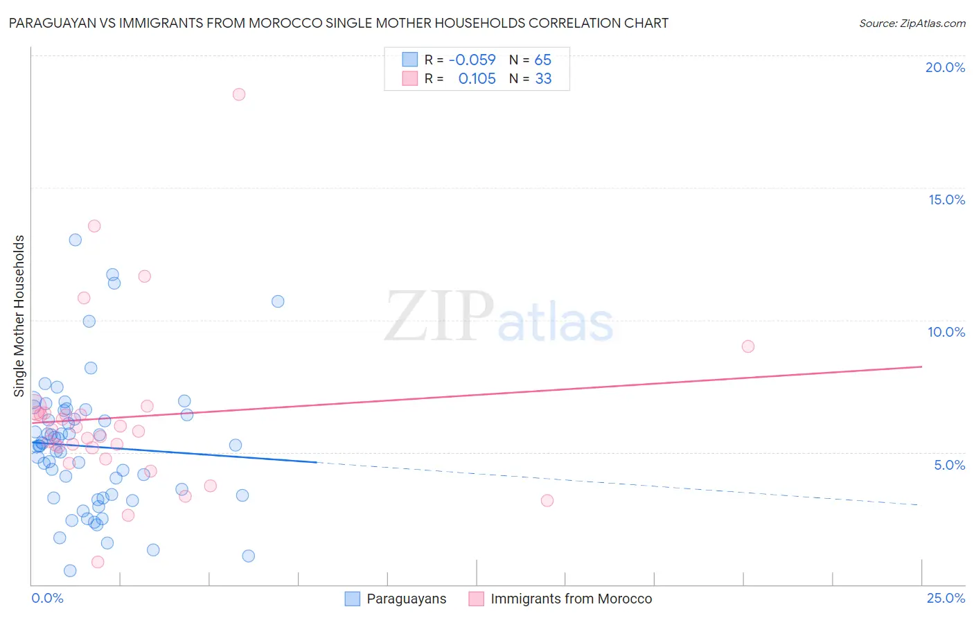 Paraguayan vs Immigrants from Morocco Single Mother Households