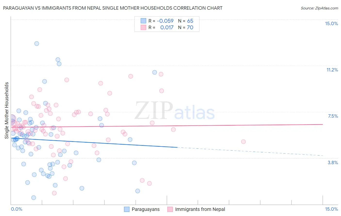 Paraguayan vs Immigrants from Nepal Single Mother Households