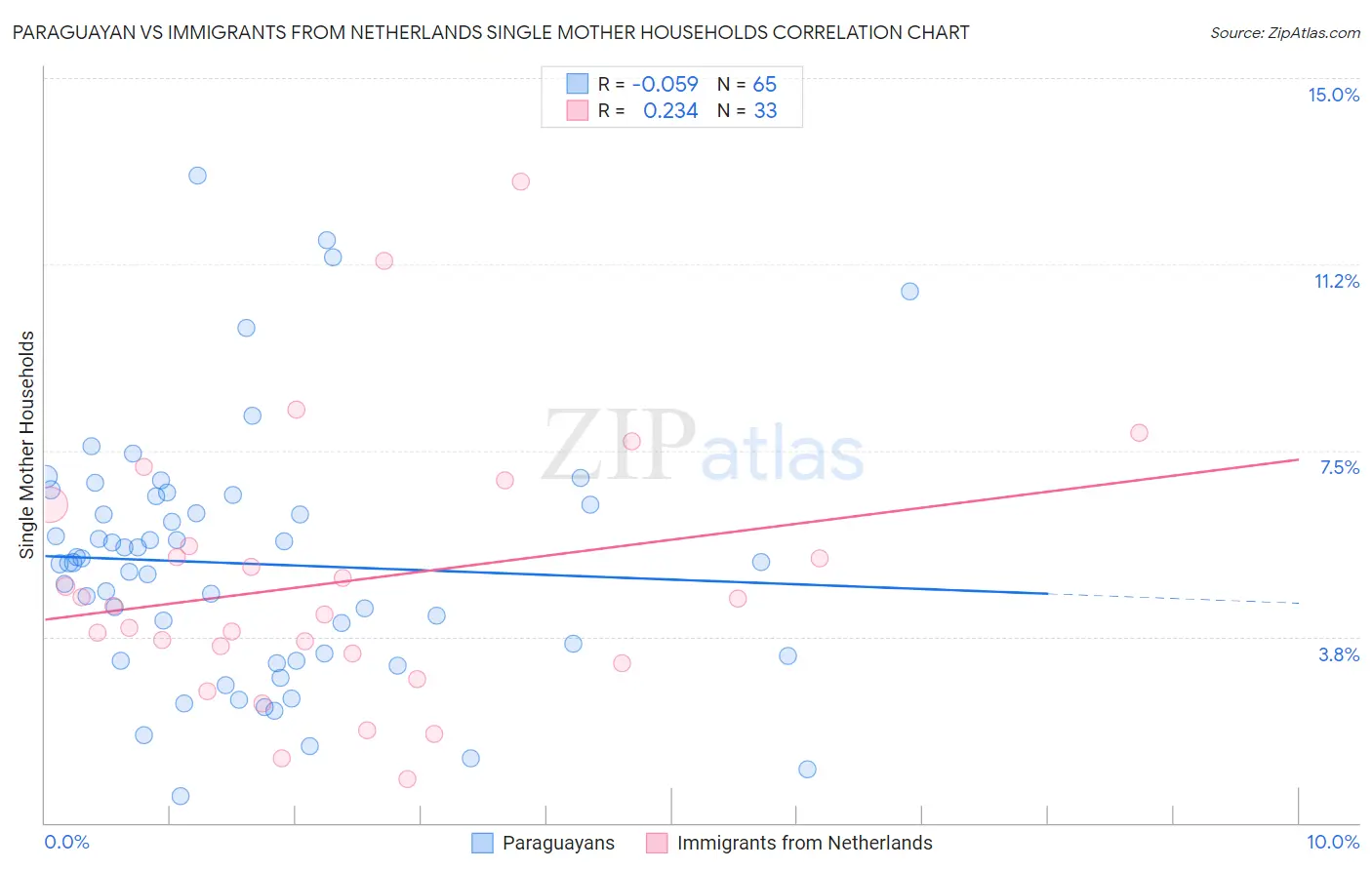 Paraguayan vs Immigrants from Netherlands Single Mother Households