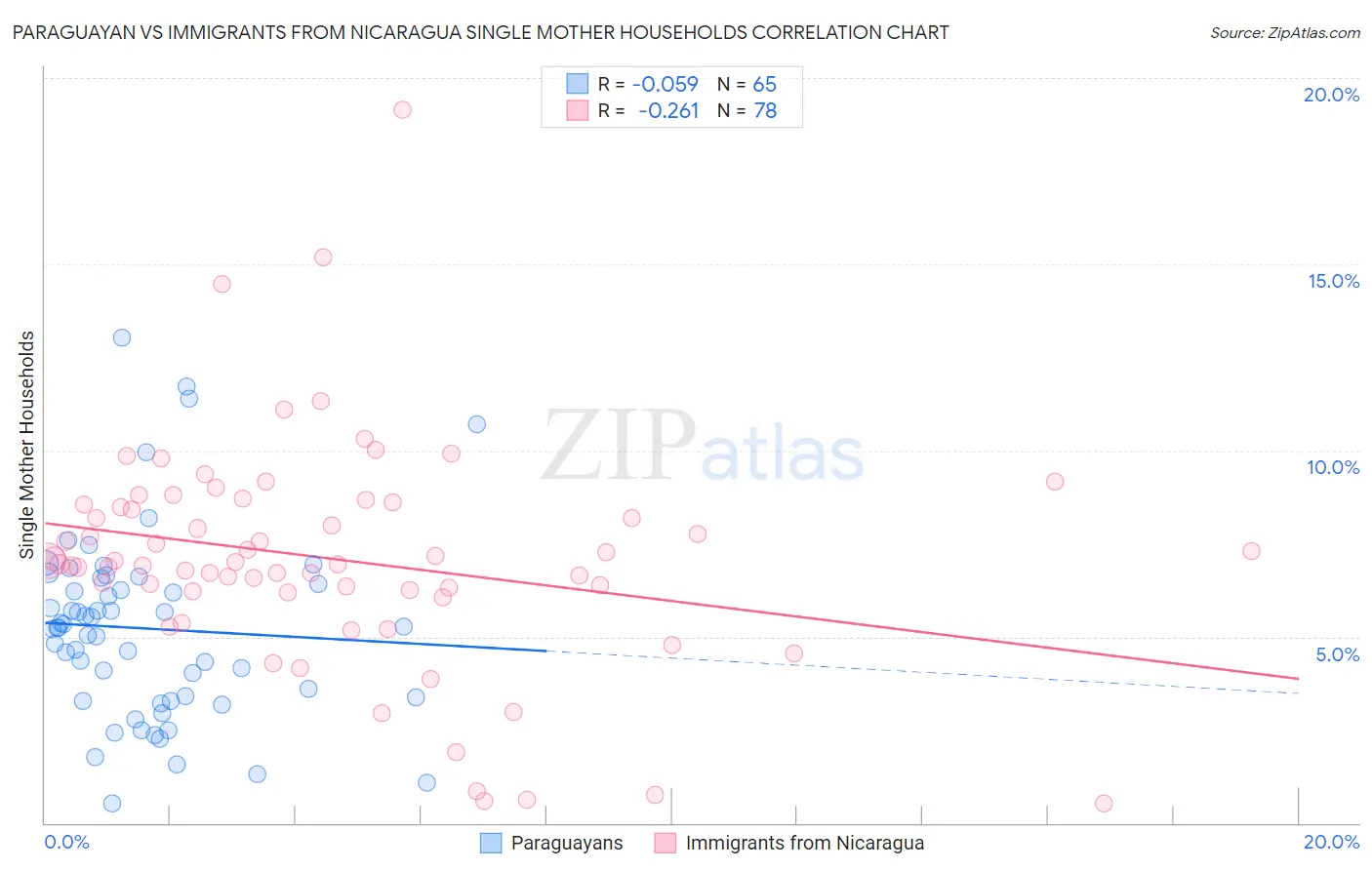 Paraguayan vs Immigrants from Nicaragua Single Mother Households