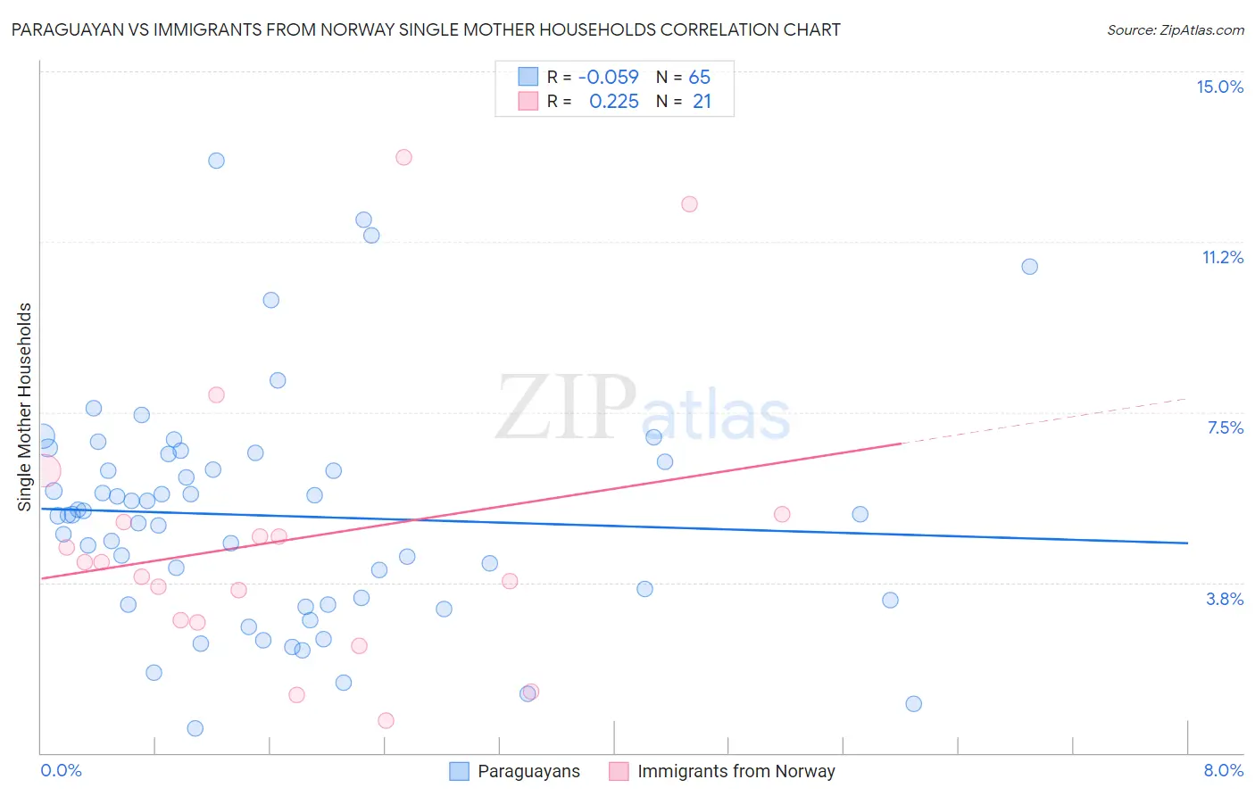 Paraguayan vs Immigrants from Norway Single Mother Households